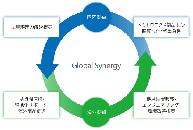 Global Synergy 国内拠点（工場課題の解決提案、メカトロニクス製品販売・購買代行・輸出貿易）―海外拠点（拠点間連携・現地化サポート・海外商品調達、機械装置販売・エンジニアリング・環境改善提案）